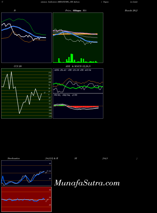 Ambani Organics indicators chart 