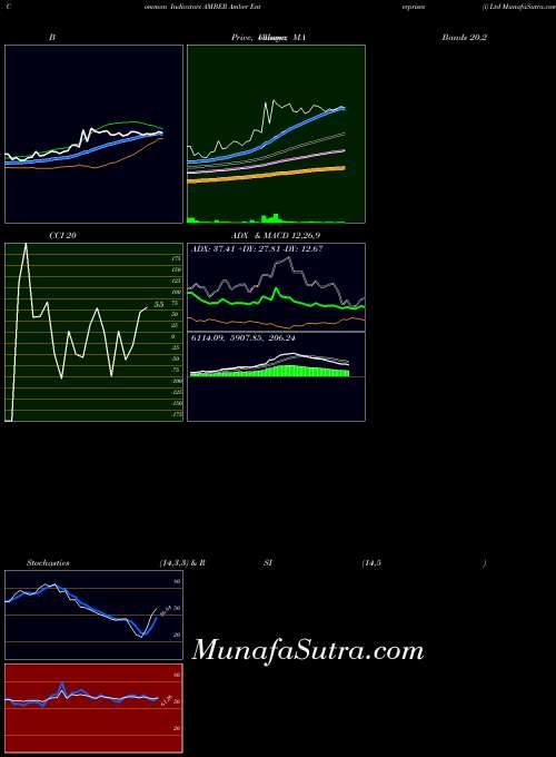 Amber Enterprises indicators chart 