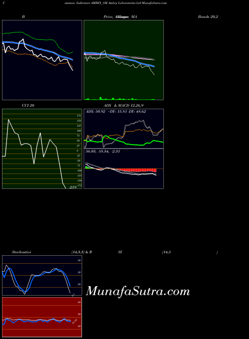 Ambey Laboratories indicators chart 