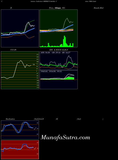 Ambika Cotton indicators chart 