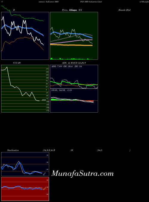 NSE AMD Industries Limited AMDIND All indicator, AMD Industries Limited AMDIND indicators All technical analysis, AMD Industries Limited AMDIND indicators All free charts, AMD Industries Limited AMDIND indicators All historical values NSE