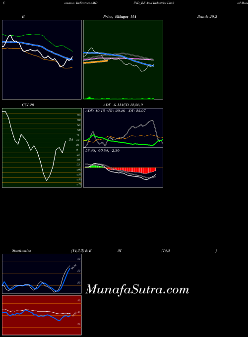 Amd Industries indicators chart 