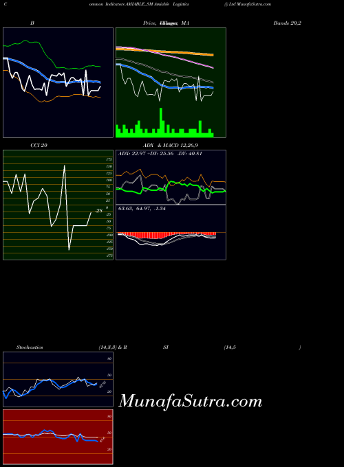 Amiable Logistics indicators chart 