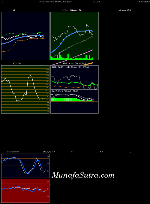 Ami Organics indicators chart 