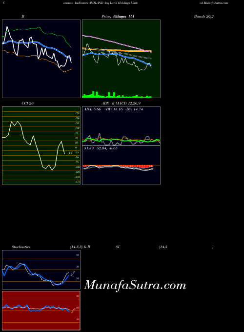 NSE Amj Land Holdings Limited AMJLAND All indicator, Amj Land Holdings Limited AMJLAND indicators All technical analysis, Amj Land Holdings Limited AMJLAND indicators All free charts, Amj Land Holdings Limited AMJLAND indicators All historical values NSE