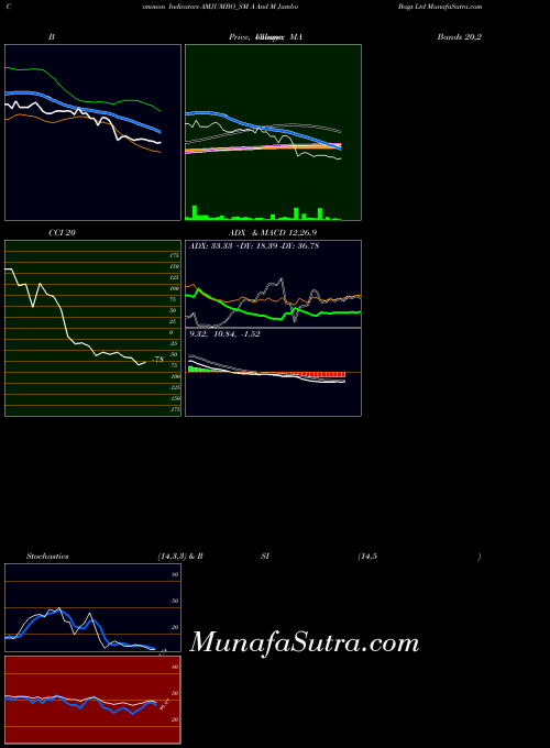 A And indicators chart 