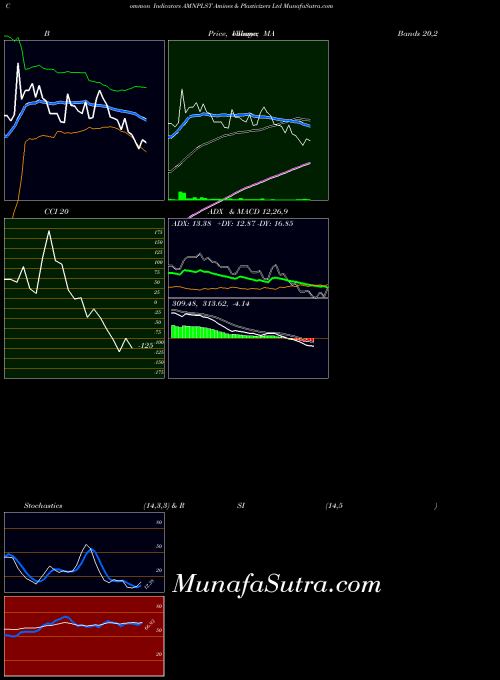 NSE Amines & Plasticizers Ltd AMNPLST BollingerBands indicator, Amines & Plasticizers Ltd AMNPLST indicators BollingerBands technical analysis, Amines & Plasticizers Ltd AMNPLST indicators BollingerBands free charts, Amines & Plasticizers Ltd AMNPLST indicators BollingerBands historical values NSE