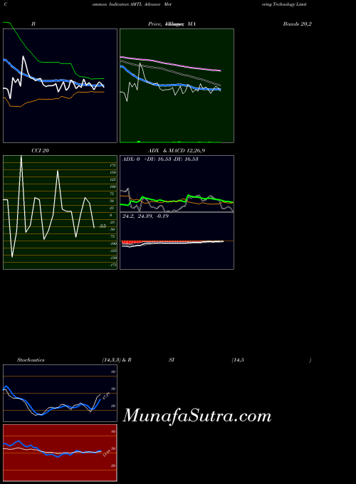 NSE Advance Metering Technology Limited AMTL All indicator, Advance Metering Technology Limited AMTL indicators All technical analysis, Advance Metering Technology Limited AMTL indicators All free charts, Advance Metering Technology Limited AMTL indicators All historical values NSE