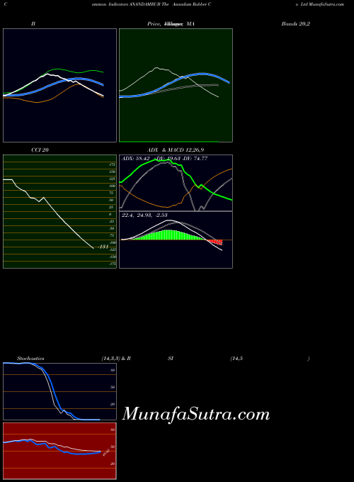 Anandam Rubber indicators chart 