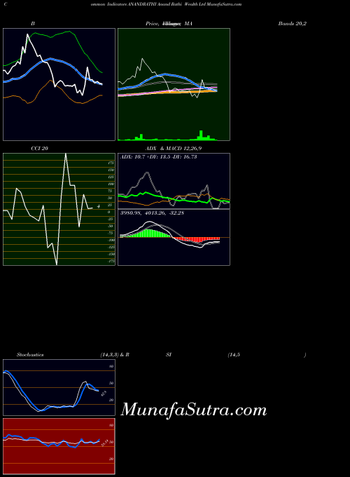 Anand Rathi indicators chart 