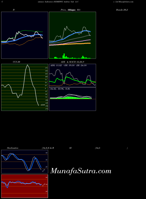 Andrew Yule indicators chart 