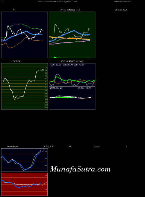 Angel One indicators chart 