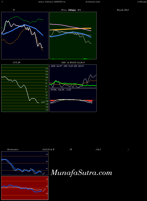 NSE Anik Industries Limited ANIKINDS MA indicator, Anik Industries Limited ANIKINDS indicators MA technical analysis, Anik Industries Limited ANIKINDS indicators MA free charts, Anik Industries Limited ANIKINDS indicators MA historical values NSE