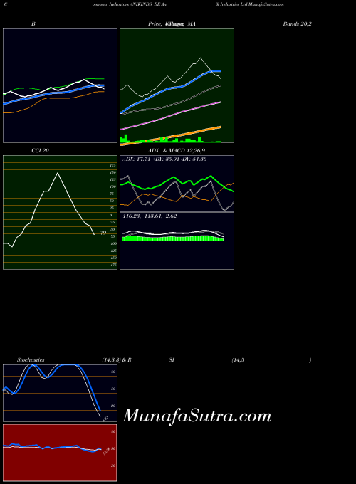 NSE Anik Industries Ltd ANIKINDS_BE All indicator, Anik Industries Ltd ANIKINDS_BE indicators All technical analysis, Anik Industries Ltd ANIKINDS_BE indicators All free charts, Anik Industries Ltd ANIKINDS_BE indicators All historical values NSE