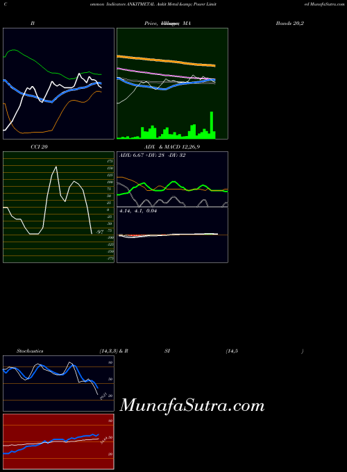 Ankit Metal indicators chart 