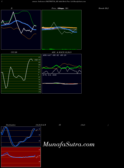 Ankit Met indicators chart 