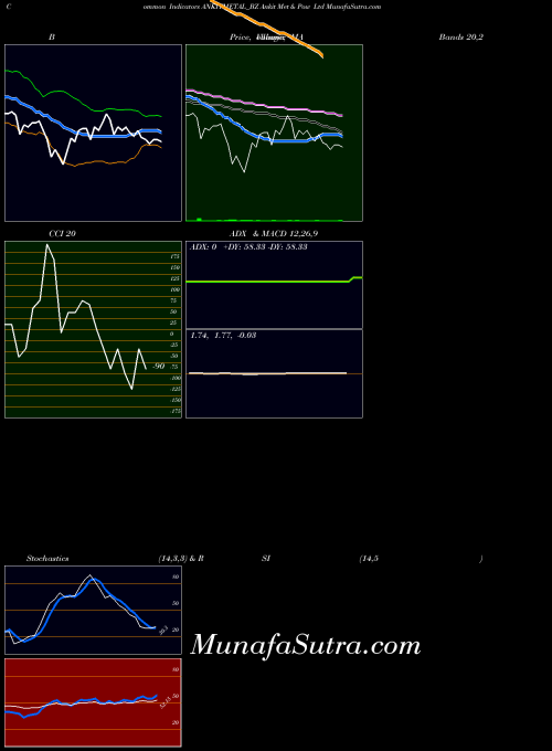 NSE Ankit Met & Pow Ltd ANKITMETAL_BZ All indicator, Ankit Met & Pow Ltd ANKITMETAL_BZ indicators All technical analysis, Ankit Met & Pow Ltd ANKITMETAL_BZ indicators All free charts, Ankit Met & Pow Ltd ANKITMETAL_BZ indicators All historical values NSE