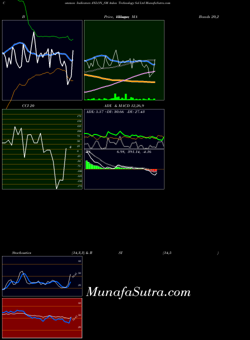 Anlon Technology indicators chart 