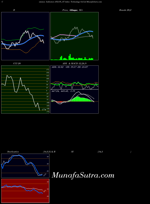 Anlon Technology indicators chart 