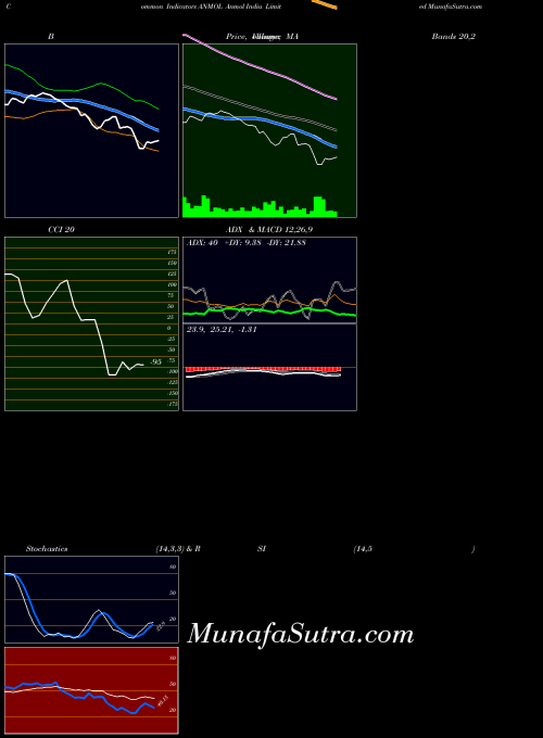 NSE Anmol India Limited ANMOL PriceVolume indicator, Anmol India Limited ANMOL indicators PriceVolume technical analysis, Anmol India Limited ANMOL indicators PriceVolume free charts, Anmol India Limited ANMOL indicators PriceVolume historical values NSE