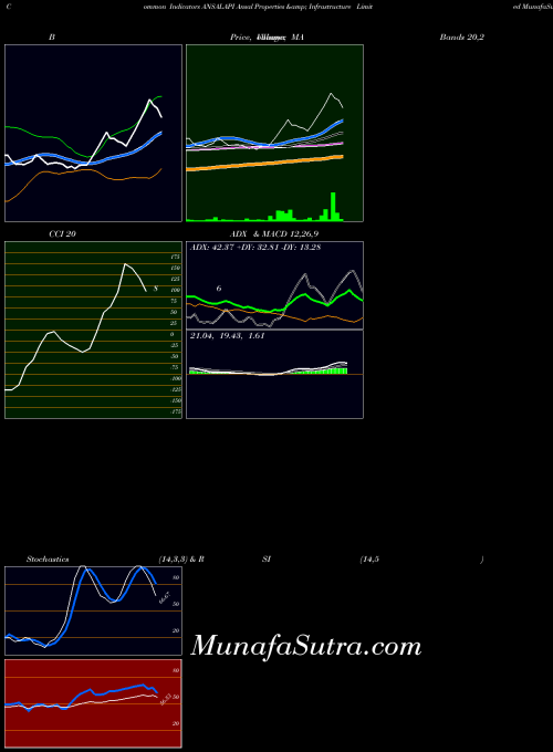 NSE Ansal Properties & Infrastructure Limited ANSALAPI All indicator, Ansal Properties & Infrastructure Limited ANSALAPI indicators All technical analysis, Ansal Properties & Infrastructure Limited ANSALAPI indicators All free charts, Ansal Properties & Infrastructure Limited ANSALAPI indicators All historical values NSE