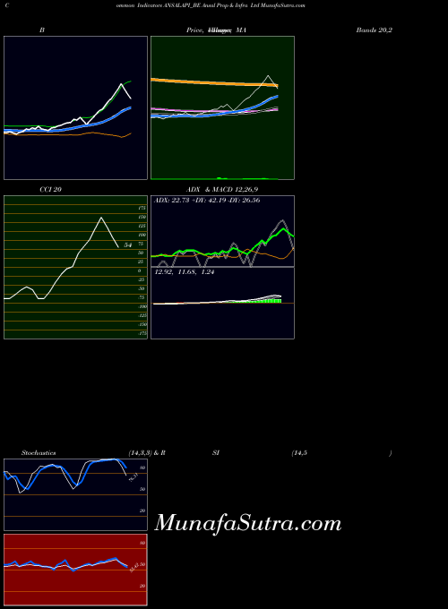 Ansal Prop indicators chart 