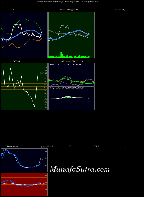 Ansal Prop indicators chart 