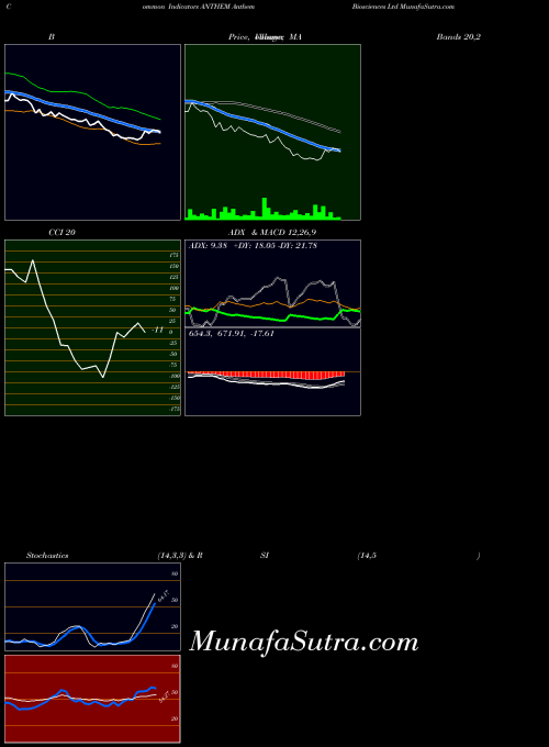NSE Anthem Biosciences Ltd ANTHEM All indicator, Anthem Biosciences Ltd ANTHEM indicators All technical analysis, Anthem Biosciences Ltd ANTHEM indicators All free charts, Anthem Biosciences Ltd ANTHEM indicators All historical values NSE
