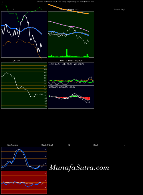 NSE The Anup Engineering Ltd ANUP All indicator, The Anup Engineering Ltd ANUP indicators All technical analysis, The Anup Engineering Ltd ANUP indicators All free charts, The Anup Engineering Ltd ANUP indicators All historical values NSE