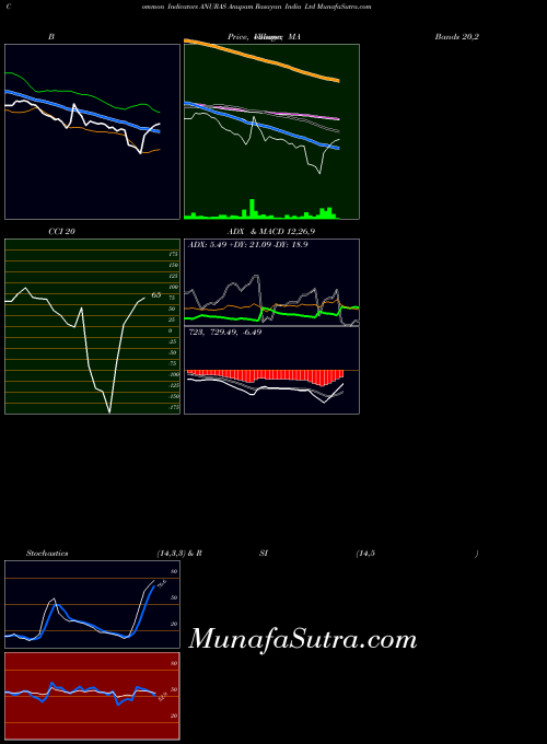 Anupam Rasayan (ANURAS) forecast target analysis (Buy Sell
