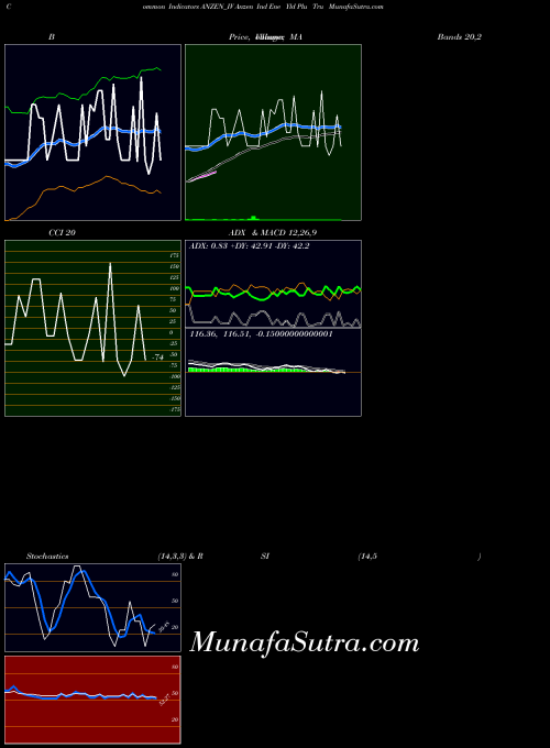 Anzen Ind indicators chart 