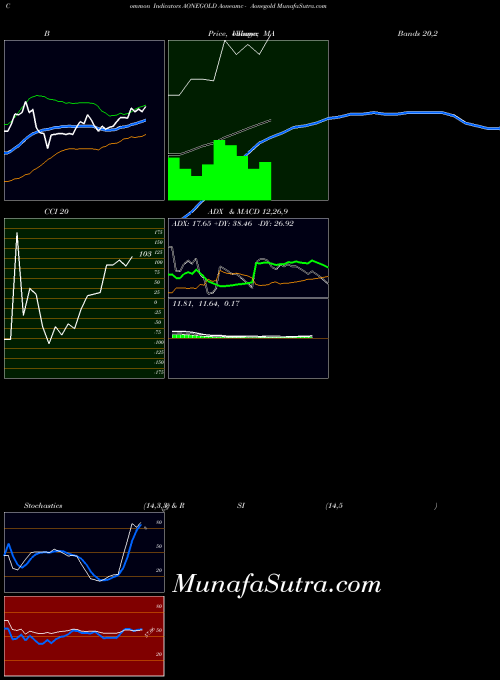 Aoneamc Aonegold indicators chart 