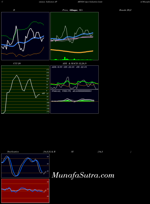 Apar Industries indicators chart 