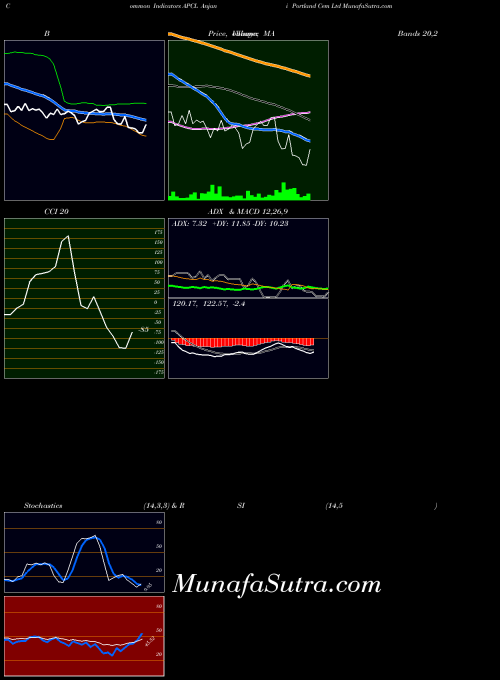 NSE Anjani Portland Cem Ltd APCL PriceVolume indicator, Anjani Portland Cem Ltd APCL indicators PriceVolume technical analysis, Anjani Portland Cem Ltd APCL indicators PriceVolume free charts, Anjani Portland Cem Ltd APCL indicators PriceVolume historical values NSE