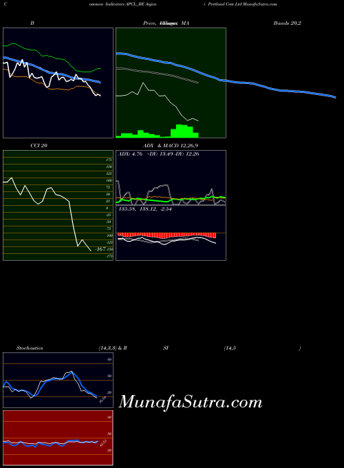 NSE Anjani Portland Cem Ltd APCL_BE All indicator, Anjani Portland Cem Ltd APCL_BE indicators All technical analysis, Anjani Portland Cem Ltd APCL_BE indicators All free charts, Anjani Portland Cem Ltd APCL_BE indicators All historical values NSE
