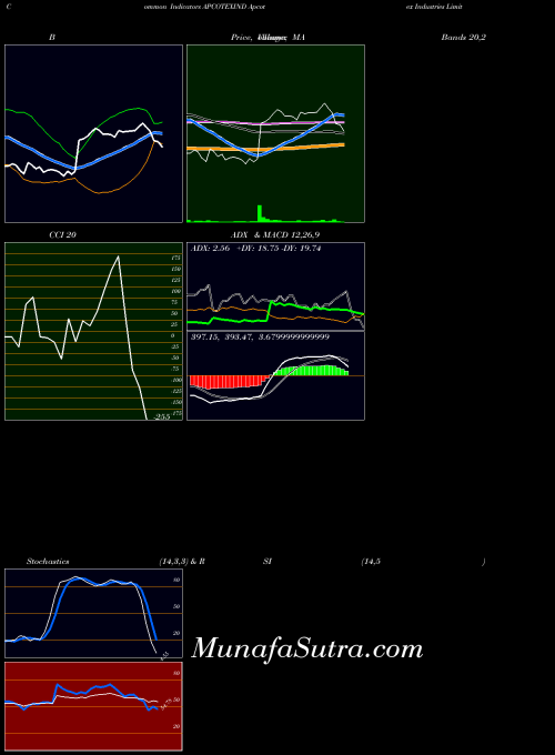 NSE Apcotex Industries Limited APCOTEXIND Stochastics indicator, Apcotex Industries Limited APCOTEXIND indicators Stochastics technical analysis, Apcotex Industries Limited APCOTEXIND indicators Stochastics free charts, Apcotex Industries Limited APCOTEXIND indicators Stochastics historical values NSE