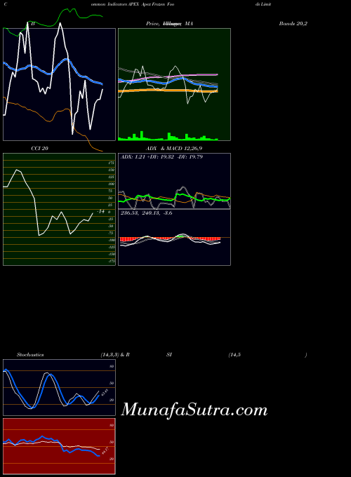 Apex Frozen indicators chart 