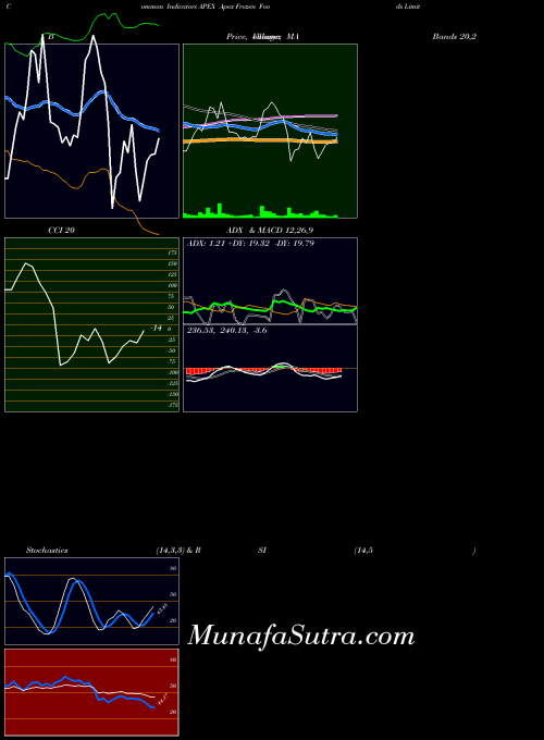 NSE Apex Frozen Foods Limited APEX All indicator, Apex Frozen Foods Limited APEX indicators All technical analysis, Apex Frozen Foods Limited APEX indicators All free charts, Apex Frozen Foods Limited APEX indicators All historical values NSE