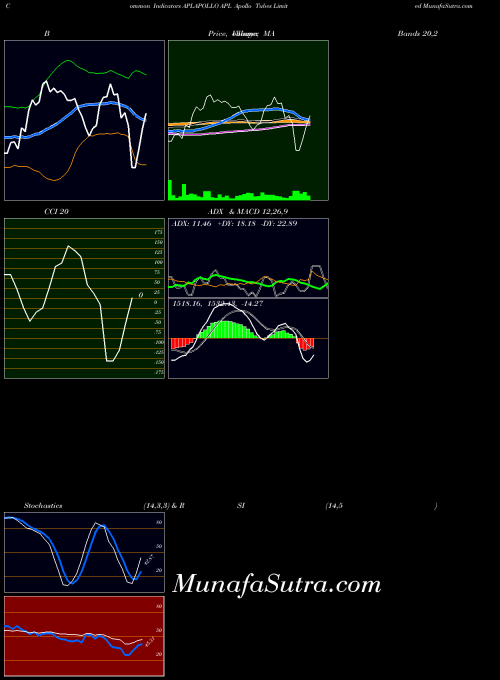 Apl Apollo indicators chart 