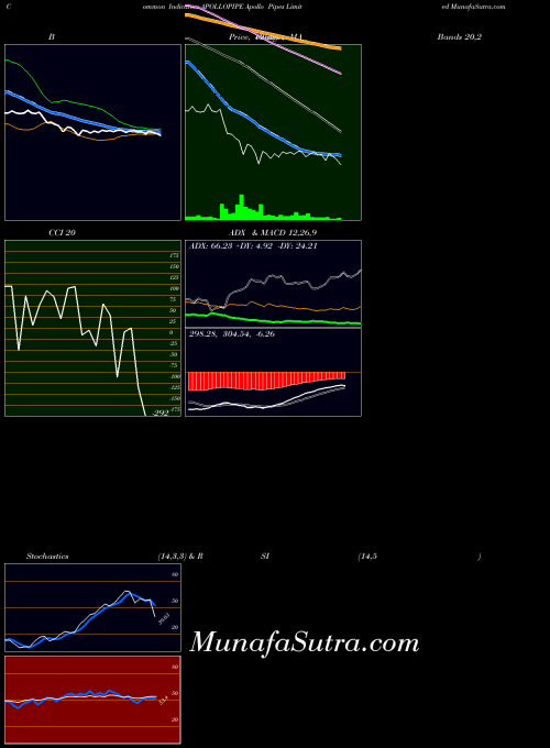 NSE Apollo Pipes Limited APOLLOPIPE Stochastics indicator, Apollo Pipes Limited APOLLOPIPE indicators Stochastics technical analysis, Apollo Pipes Limited APOLLOPIPE indicators Stochastics free charts, Apollo Pipes Limited APOLLOPIPE indicators Stochastics historical values NSE