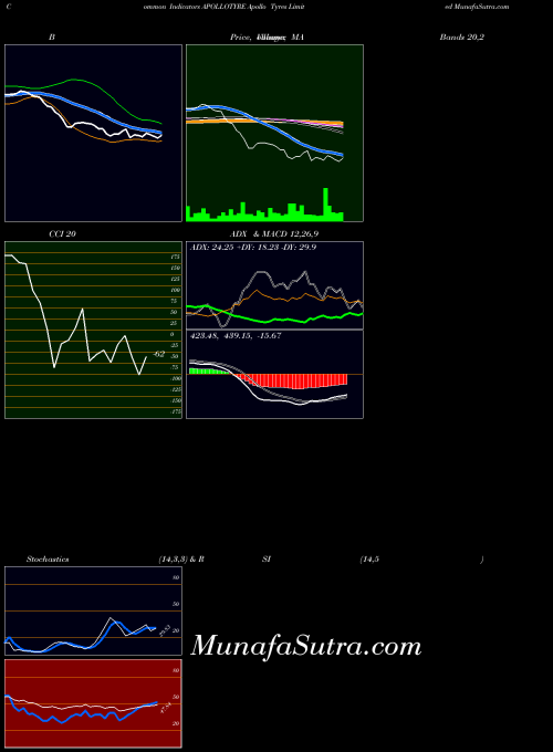 NSE Apollo Tyres Limited APOLLOTYRE All indicator, Apollo Tyres Limited APOLLOTYRE indicators All technical analysis, Apollo Tyres Limited APOLLOTYRE indicators All free charts, Apollo Tyres Limited APOLLOTYRE indicators All historical values NSE