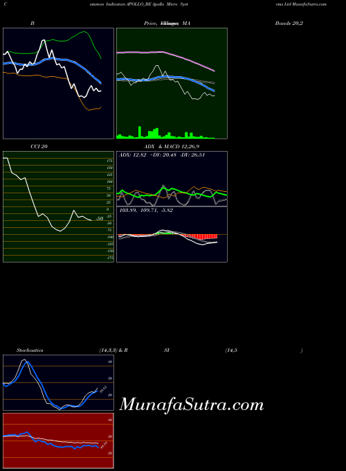 NSE Apollo Micro Systems Ltd APOLLO_BE All indicator, Apollo Micro Systems Ltd APOLLO_BE indicators All technical analysis, Apollo Micro Systems Ltd APOLLO_BE indicators All free charts, Apollo Micro Systems Ltd APOLLO_BE indicators All historical values NSE