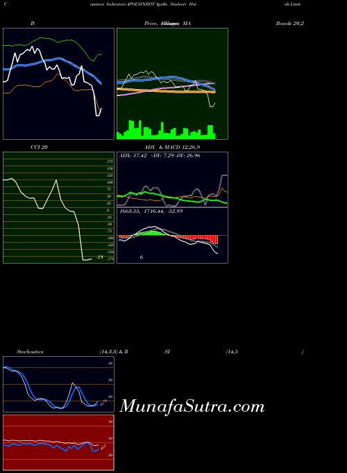 Apollo Sindoori indicators chart 