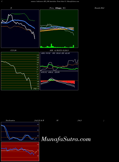 Australian Prem indicators chart 