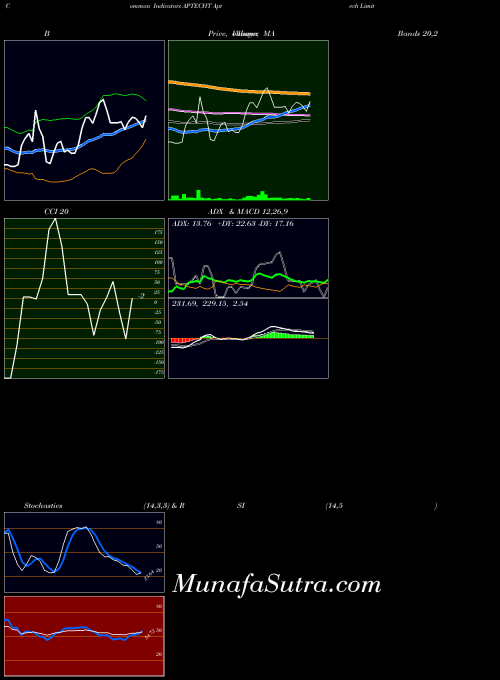 NSE Aptech Limited APTECHT All indicator, Aptech Limited APTECHT indicators All technical analysis, Aptech Limited APTECHT indicators All free charts, Aptech Limited APTECHT indicators All historical values NSE