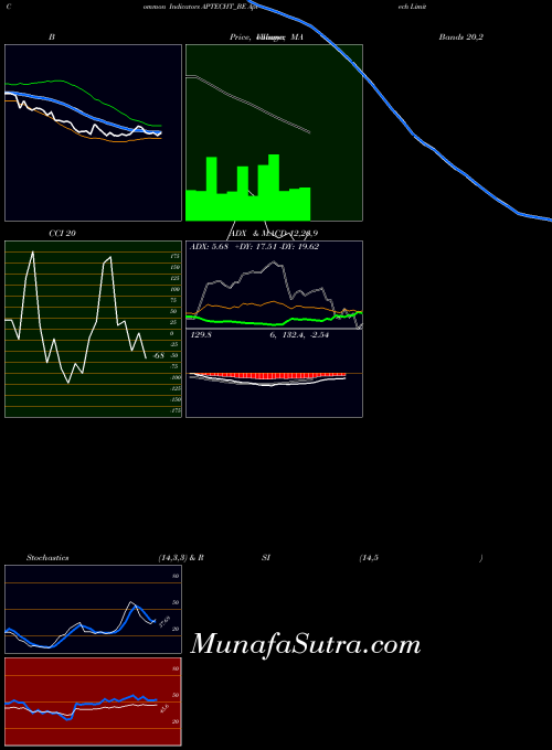 Aptech indicators chart 