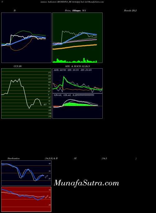 NSE Archidply Ind. Ltd ARCHIDPLY_BE All indicator, Archidply Ind. Ltd ARCHIDPLY_BE indicators All technical analysis, Archidply Ind. Ltd ARCHIDPLY_BE indicators All free charts, Archidply Ind. Ltd ARCHIDPLY_BE indicators All historical values NSE