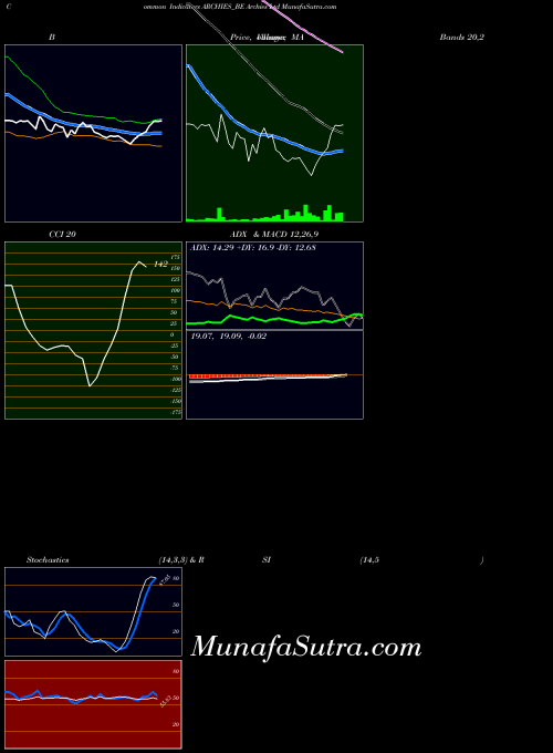 NSE Archies Ltd ARCHIES_BE All indicator, Archies Ltd ARCHIES_BE indicators All technical analysis, Archies Ltd ARCHIES_BE indicators All free charts, Archies Ltd ARCHIES_BE indicators All historical values NSE
