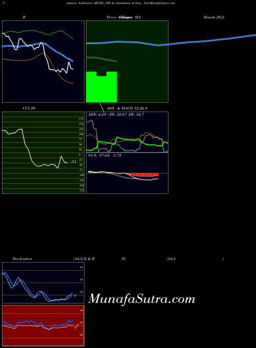 Arc Insulation indicators chart 