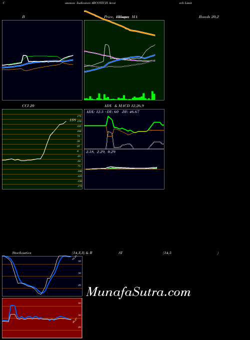 NSE Arcotech Limited ARCOTECH All indicator, Arcotech Limited ARCOTECH indicators All technical analysis, Arcotech Limited ARCOTECH indicators All free charts, Arcotech Limited ARCOTECH indicators All historical values NSE